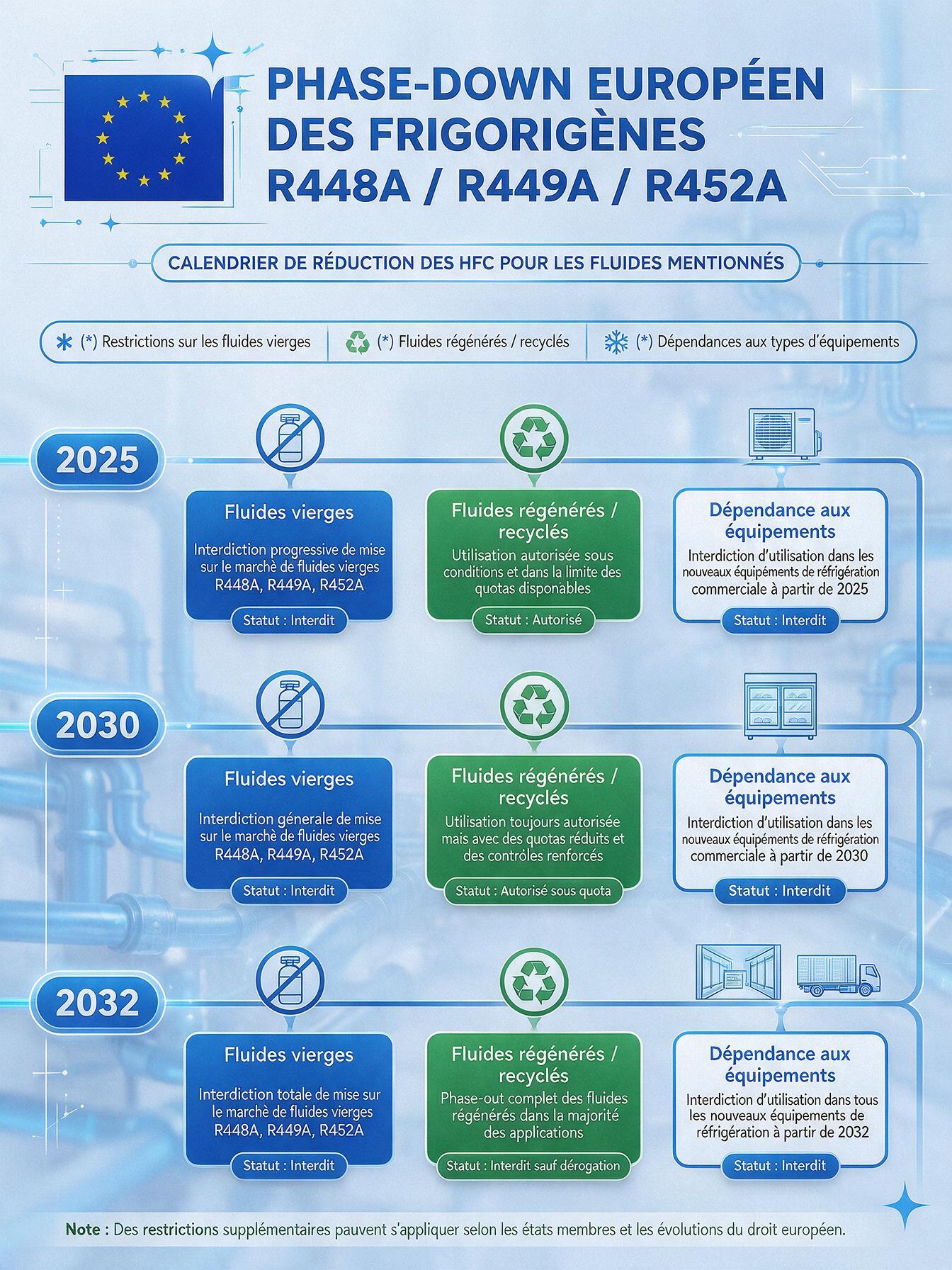 Dates importantes F-Gas III
